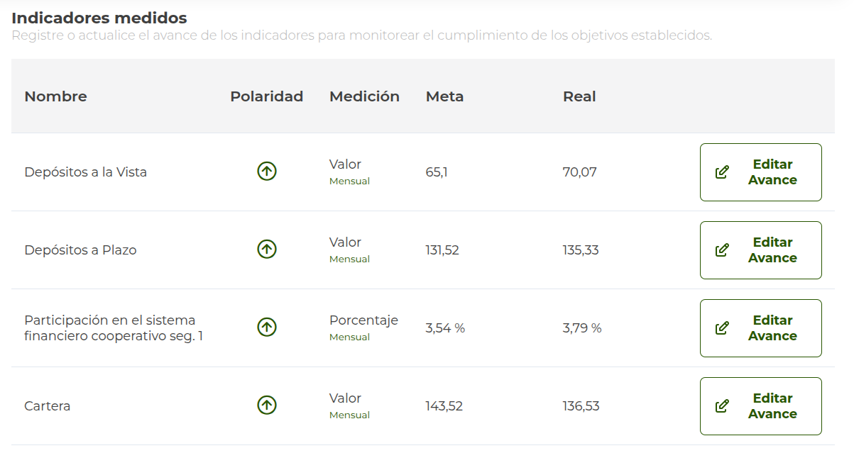 listado de los indicadores medidos